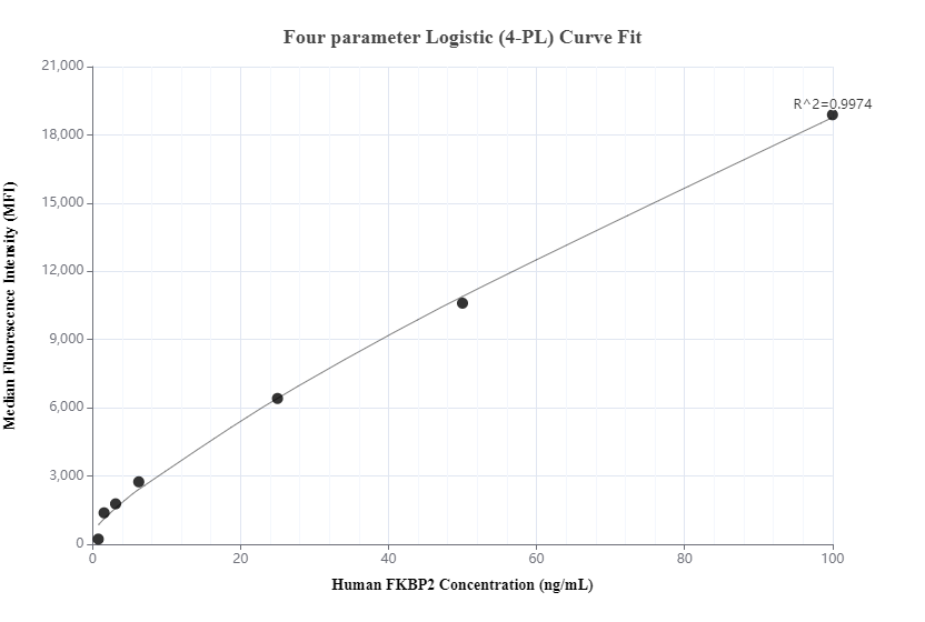 Cytometric bead array standard curve of MP00984-2